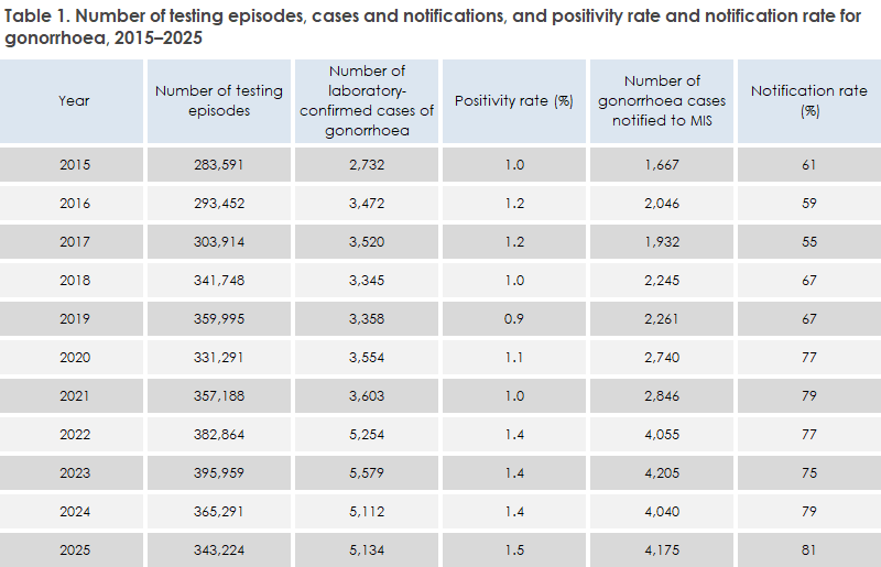 gonorrhoea_2025_table1