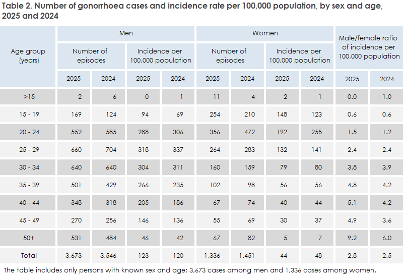gonorrhoea_2025_table2
