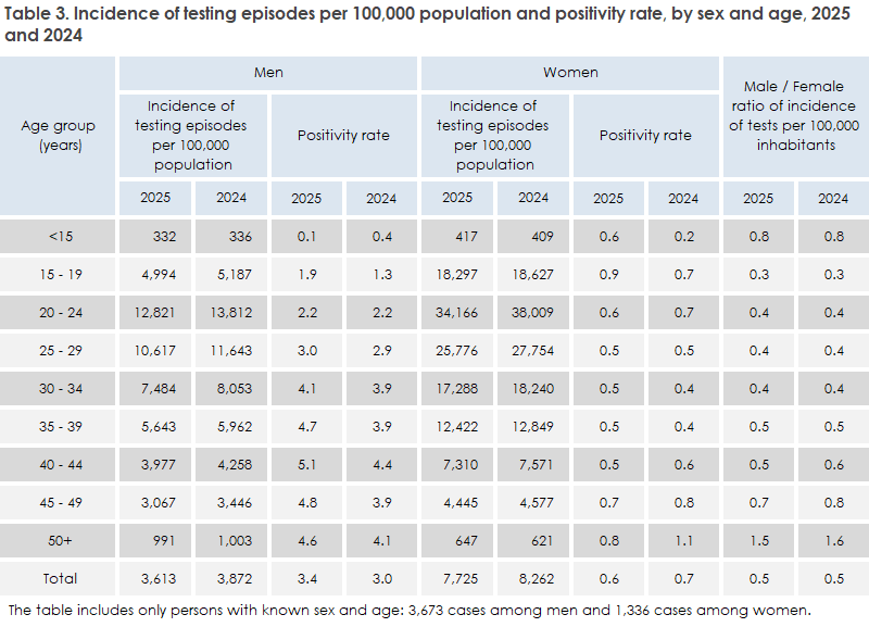 gonorrhoea_2025_table3
