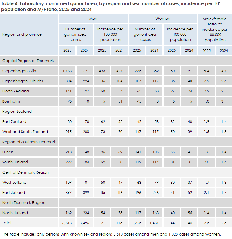 gonorrhoea_2025_table4