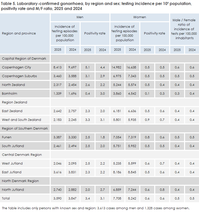gonorrhoea_2025_table5