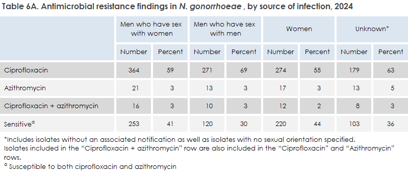 gonorrhoea_2025_table6a