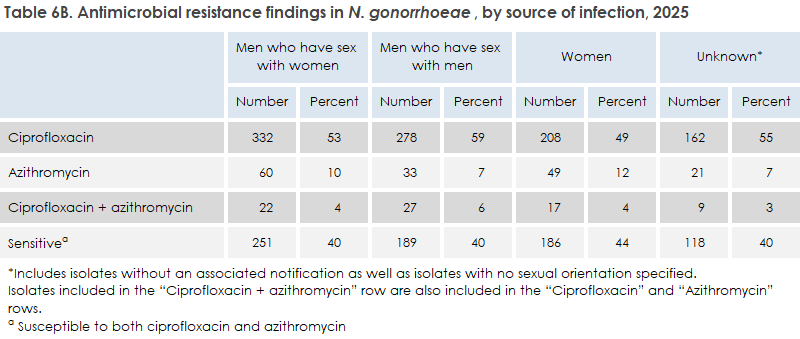 gonorrhoea_2025_table6b