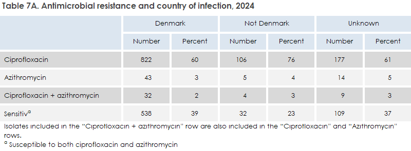 gonorrhoea_2025_table7a