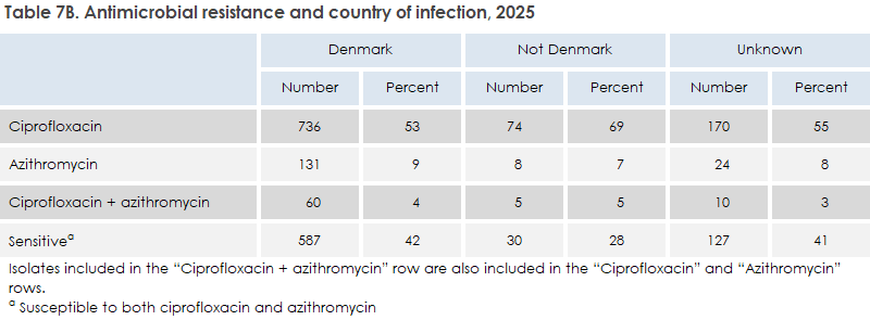 gonorrhoea_2025_table7b