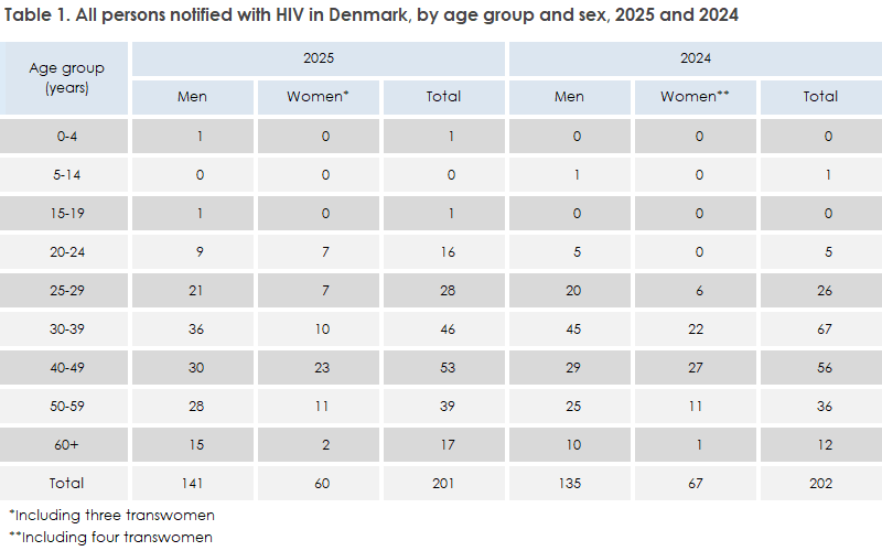 hiv_2025_table1