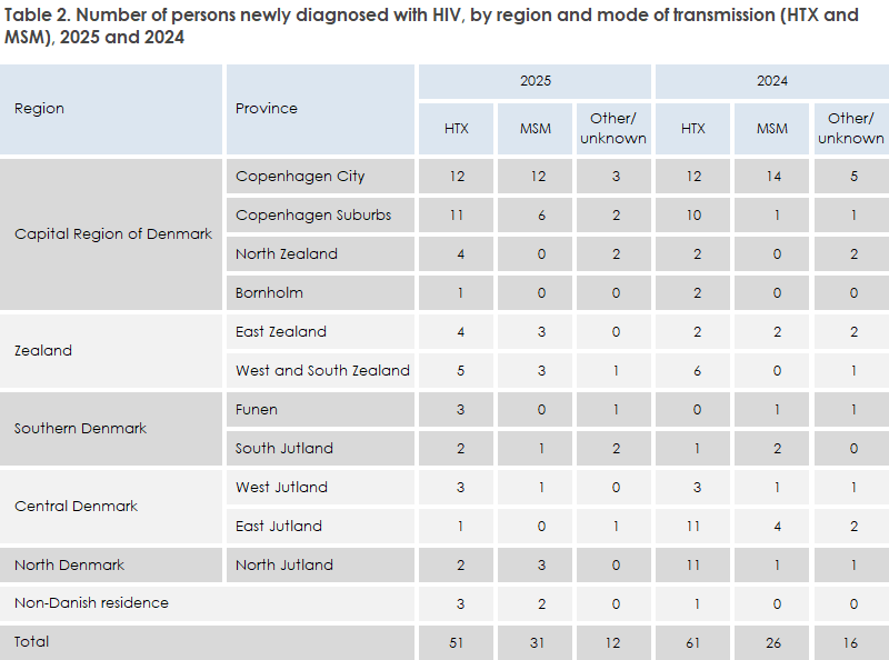 hiv_2025_table2