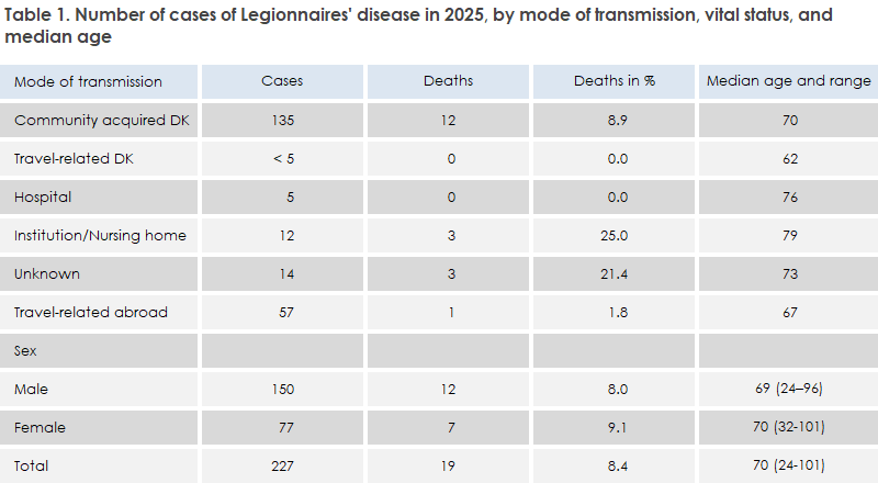 legionnaires_disease_2025_table1
