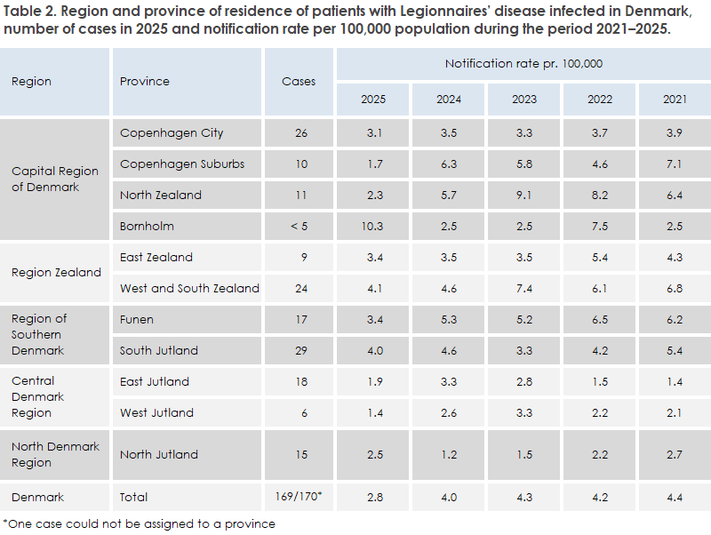 legionnaires_disease_2025_table2
