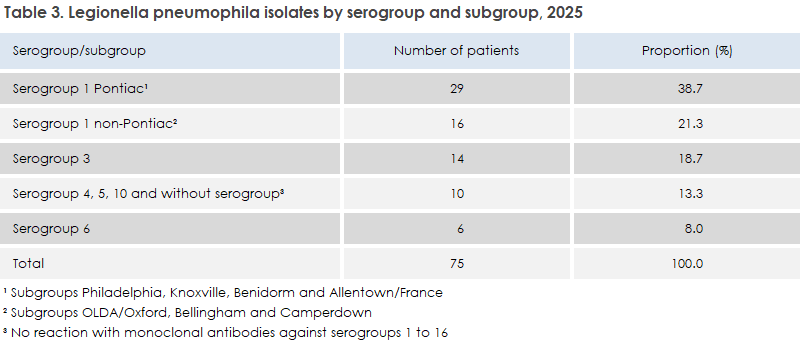 legionnaires_disease_2025_table3