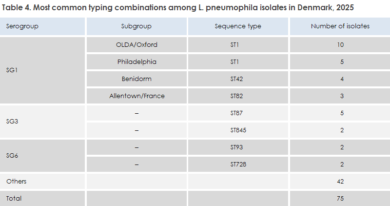 legionnaires_disease_2025_table4