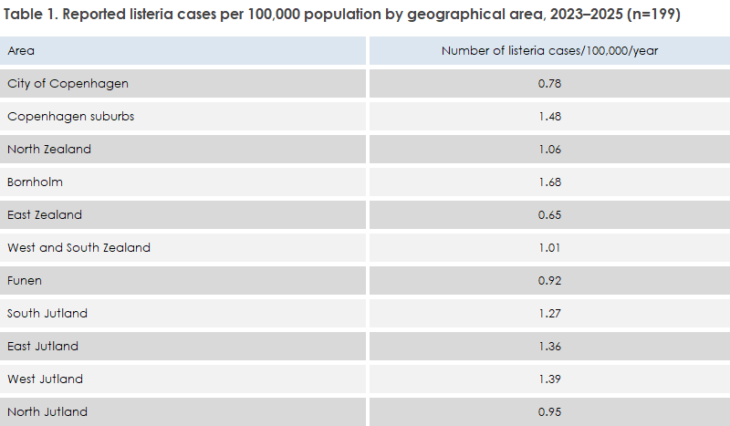 Listeria_2023-25_table1
