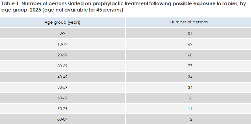 rabies_2025_table1