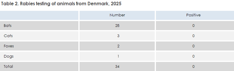 rabies_2025_table2