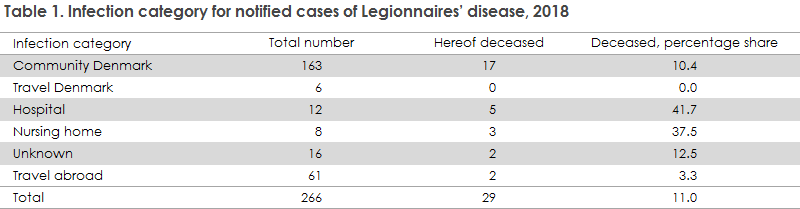 legionnaires_disease_2018_table1