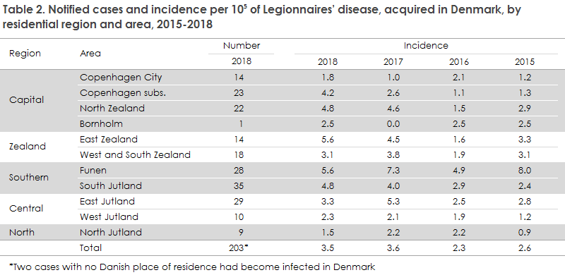 legionnaires_disease_2018_table2