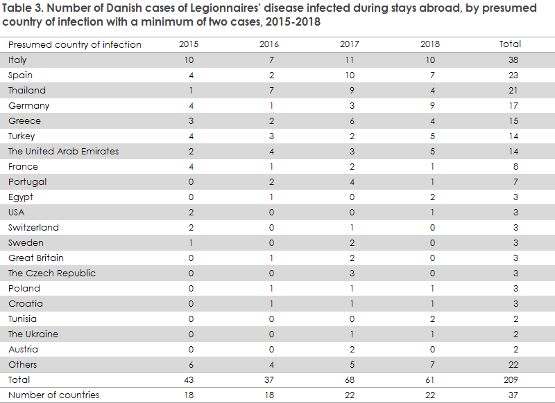 legionnaires_disease_2018_table3
