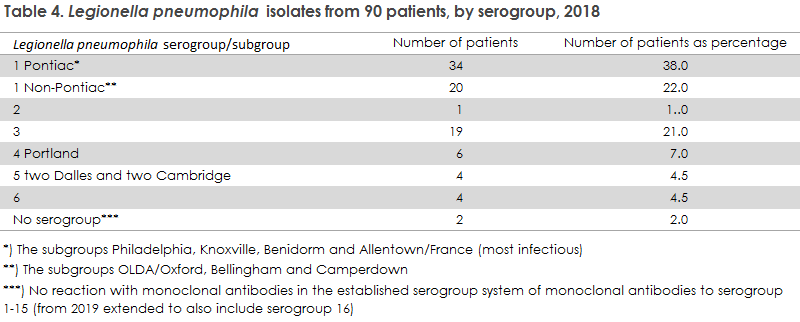 legionnaires_disease_2018_table4