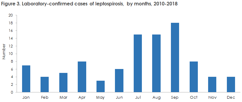 leptospirosis_2018_figure3