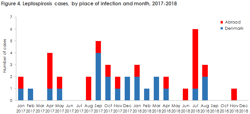 leptospirosis_2018_figure4