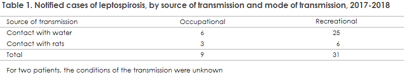 Table 1. Notified cases of leptospirosis, by source of transmission and mode of transmission, 2017-2018
