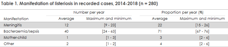 listeriosis_2018_table1