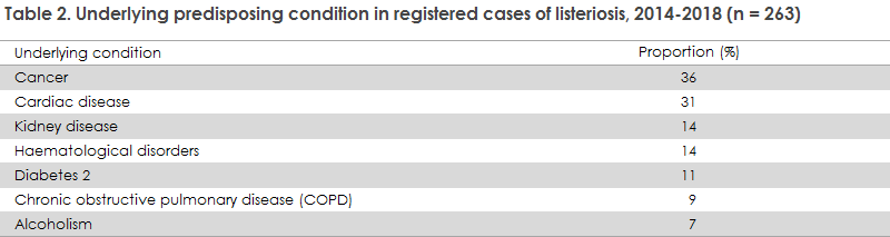 listeriosis_2018_table2