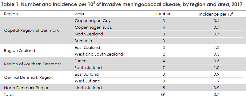 meningococcal_disease_2017_table1