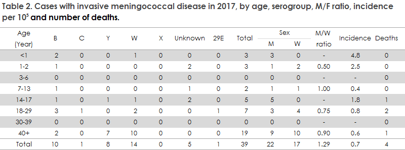 Meningococcal_disease_2017_table2