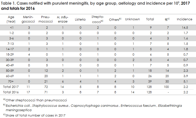 purulent_meningitis_table1