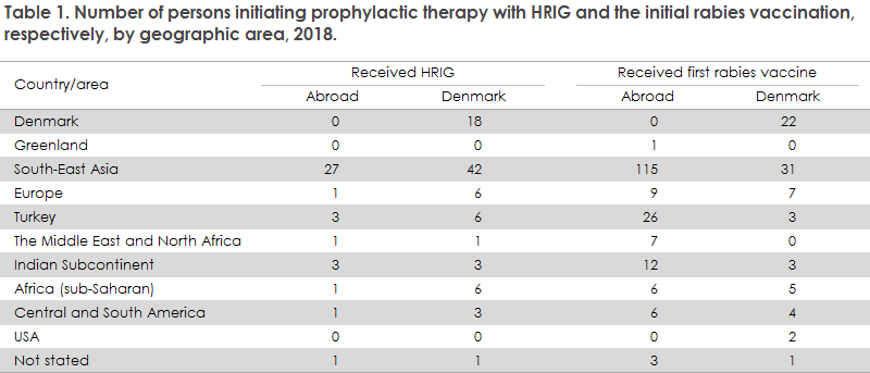 Table 1. Number of persons initiating prophylactic therapy with HRIG and the initial rabies vaccination, respectively, by geographic area, 2018