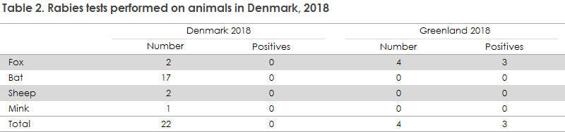 Table 2. Rabies tests performed on animals in Denmark, 2018