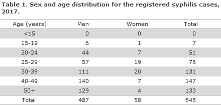 syphilis_2017_table1