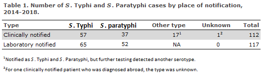 Typhi_2014_2018_table1