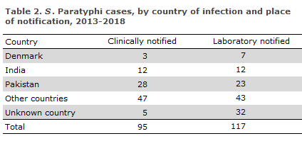 Typhi_2014_2018_table2