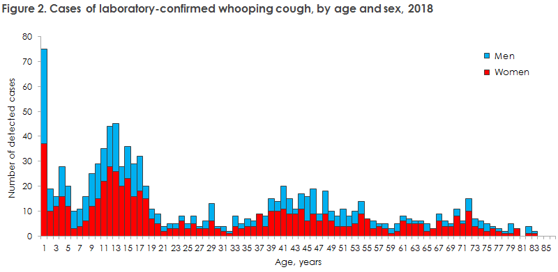 whooping_cough_2018_figure2