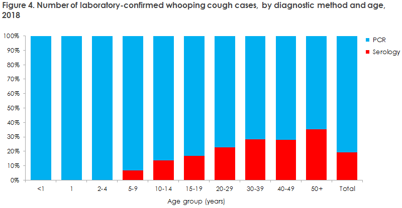 whooping_cough_2018_figure4