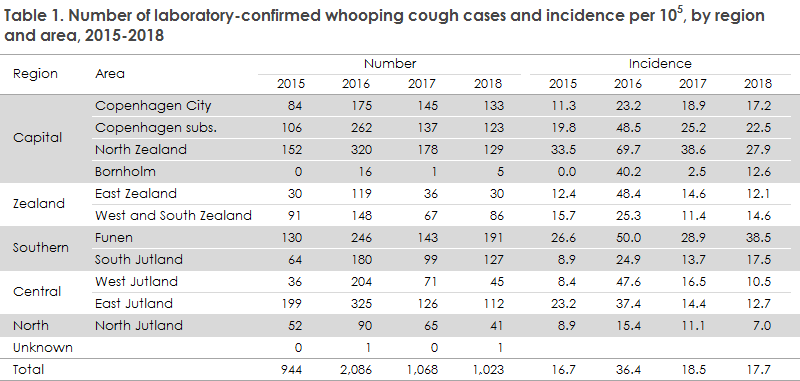 whooping_cough_2018_table1