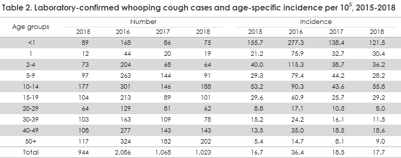 whooping_cough_2018_table2