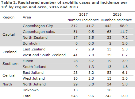 syphilis_2017_table2