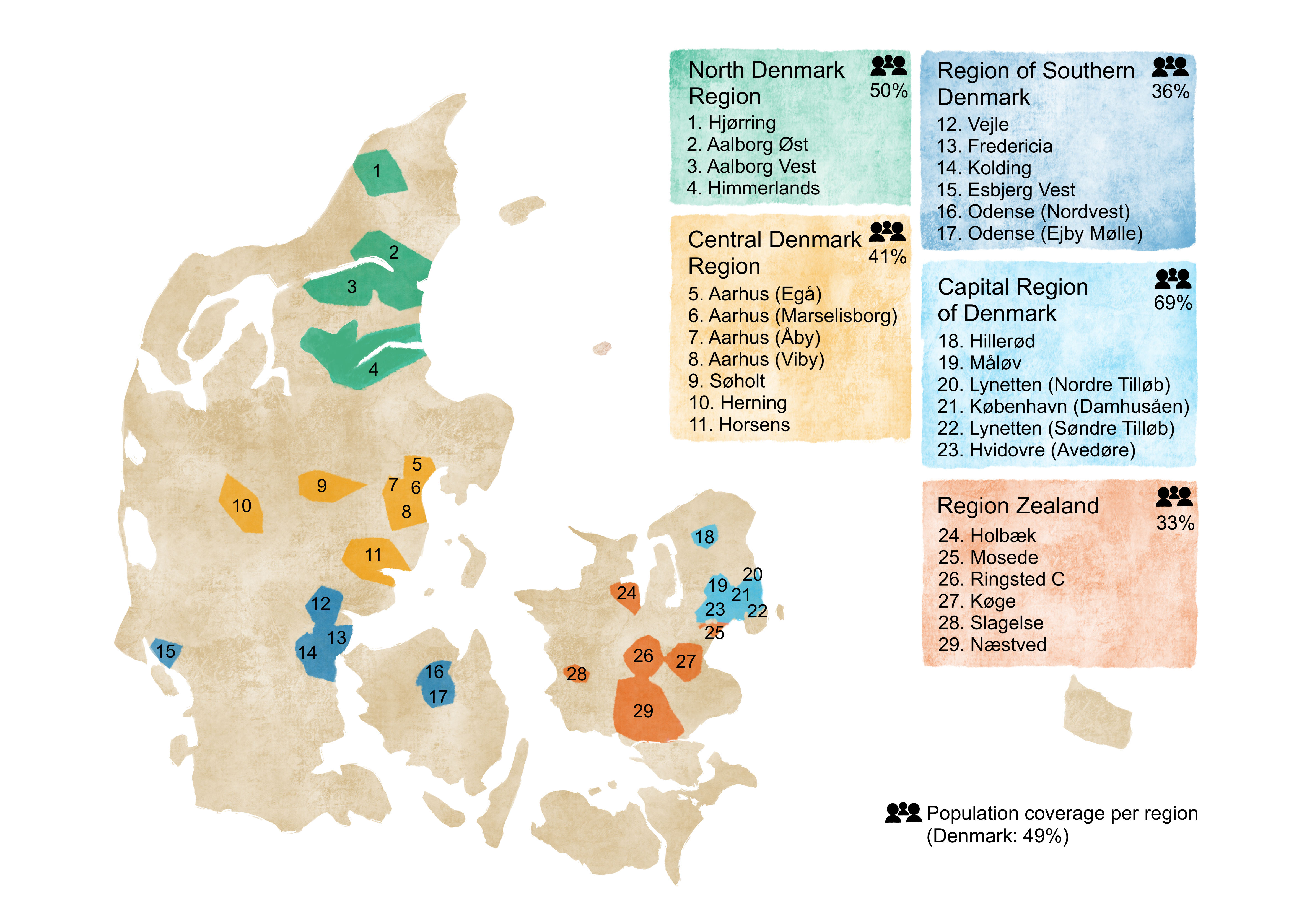 This figure shows a map of Denmark with catchment areas (geographical area where wastewater is collected) for the 29 wastewater treatment plants marked. The catchment areas are color-coded by region to visualize the representation all five regions. For the North Denmark Region, four treatment plants are included (Hjørring, Aalborg Øst, Aalborg Vest, and Himmerland), covering 47% of the region’s population. For the Central Denmark Region, six treatment plants are included (Aarhus Egå, Aarhus Marselisborg, Aarhus Åby, Aarhus Viby, Søholt, Herning, and Horsens), covering 40% of the region’s population. For the Region of Southern Denmark, five treatment plants are included (Vejle, Fredericia, Kolding, Esbjerg Vest, Odense Nordvest, and Odense Ejby Mølle), covering 36% of the region’s population. For the Capital Region of Denmark, five treatment plants are included (Hillerød, Målev, Lynetten Nordre, København Damhusåen, Lynetten Søndre, and Hvidovre Avedøre), covering 68% of the region’s population. For the Region Zealand, five treatment plants are included (Holbæk, Mosede, Ringsted C, Køge, Slagelse, and Næstved), covering 32% of the region’s population. For all of Denmark, the total population coverage is 47%.