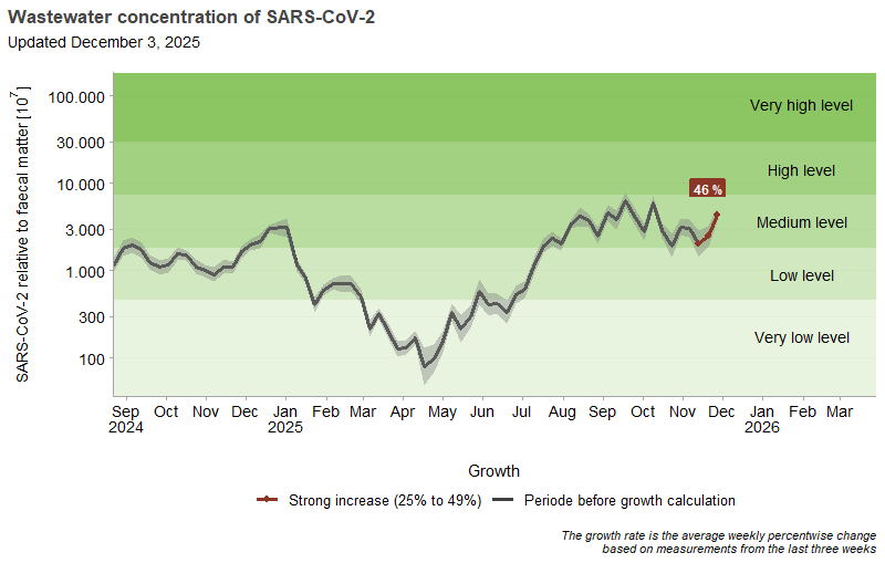 The figure shows the development of the average concentration of SARS-CoV-2 in wastewater over the past 16 months. The concentration is adjusted according to the amount of feces in the wastewater to account for dilution and changes in the number of people contributing to the wastewater. The concentration is divided into five levels (very low, low, medium, high, and very high), which are marked as horizontal bands on the figure. The growth rate, which is the average weekly percentage change based on the most recent three weeks of measurements, can also be seen on the figure. The growth rate is indicated with colors and ranges from a very strong decrease to a very strong increase across a total of seven categories.  The graph shows an increase from spring to late summer 2024, a clear peak around December 2024 and January 2025 at a medium level, followed by a decline to a very low level from February to June 2025. In July 2025, a new increase to the medium level is observed, which is still the level of the concentration in September. The latest growth rate indicates a development in the concentration of SARS-CoV-2 in wastewater corresponding to the category "Strong increase".  Data updated December 3, 2025.