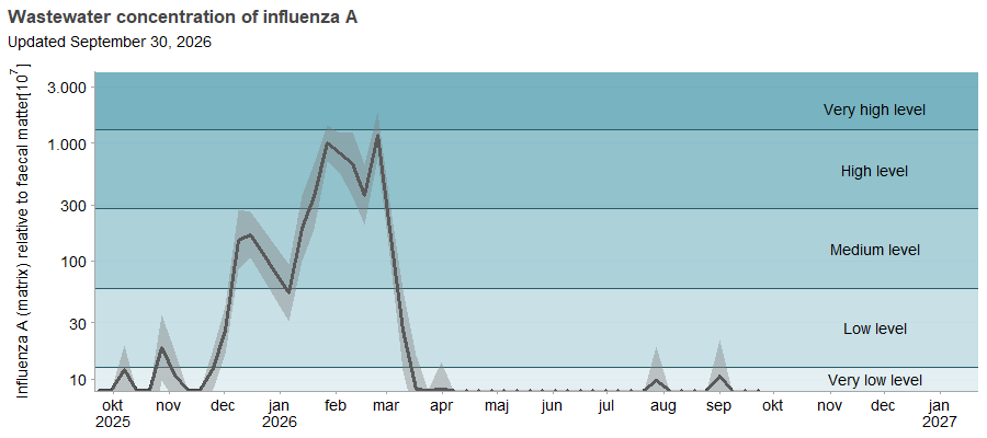Linegraph showing the concentration of Influenza A in wastewater in Denmark, week by week, from October 2025 to September 2026. The line represents the virus concentration on log scale, adjusted according to the amount of feces in the wastewater, and is divided into five levels (very low, low, medium, high, and very high), which are marked as horizontal bands on the figure.  The graph shows a stable concentration at a very low level from October to December 2025, with fluctuations to a low level in September and October, followed by an increase from a very low level to a medium level in December. The concentration remains at this level until January, with a fluctuation to a low level, followed by an increase from a medium level to a high level in the same month. The concentration remains at this level until March, followed by a decrease from a high level to a very low level in the same month. The concentration remains at this level until September.
