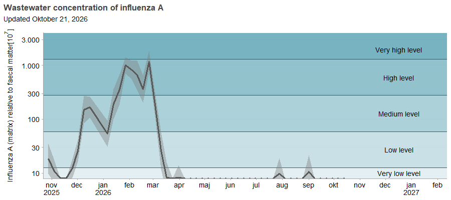 Linegraph showing the concentration of Influenza A in wastewater in Denmark, week by week, from October 2025 to October 2026. The line represents the virus concentration on log scale, adjusted according to the amount of feces in the wastewater, and is divided into five levels (very low, low, medium, high, and very high), which are marked as horizontal bands on the figure. The graph shows a stable concentration at a very low level from October to December 2025, with fluctuations to a low level in September and October, followed by an increase from a very low level to a medium level in December. The concentration remains at this level until January, with a fluctuation to a low level, followed by an increase from a medium level to a high level in the same month. The concentration remains at this level until March, followed by a decrease from a high level to a very low level in the same month. The concentration remains at this level until October.