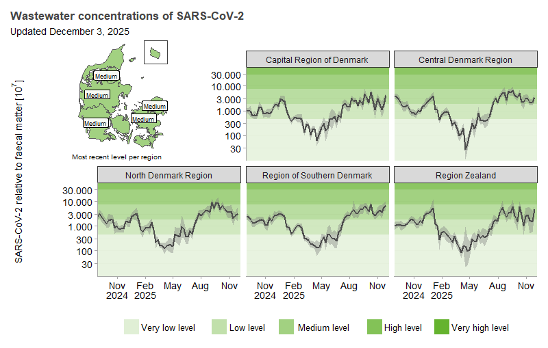 The figure shows a map of Denmark divided into regions and colored according to the SARS-CoV-2 level in wastewater during the past week. In addition, the figure shows a graph over each region with the development of the average concentration of SARS-CoV-2 in wastewater over the past 16 months. The concentration is adjusted according to the amount of feces in the wastewater to account for dilution and changes in the number of people contributing to the wastewater. The concentration is divided into five levels (very low, low, medium, high, and very high), which are marked as horizontal bands on the figure.  Peaks at medium level are observed in the winter of 2024–25, after which the concentration declines to a very low level in all regions up to July 2025, where it begins to rise again. Currently, the concentration is at a medium level in all five regions.