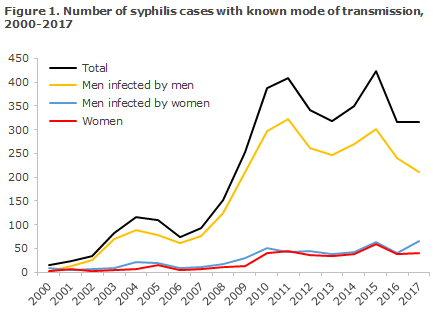 syphilis_2017_figure1