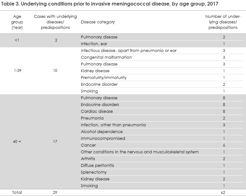 meningococcal_disease_2017_table3