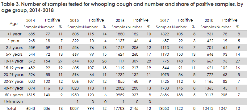 whooping_cough_2018_table3