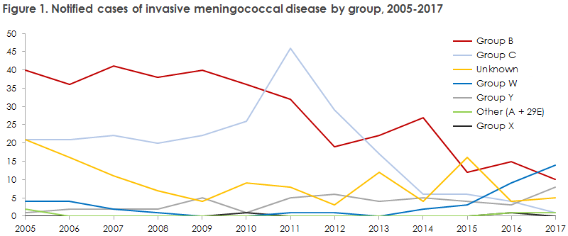 meningococcal_disease_2017_figure1