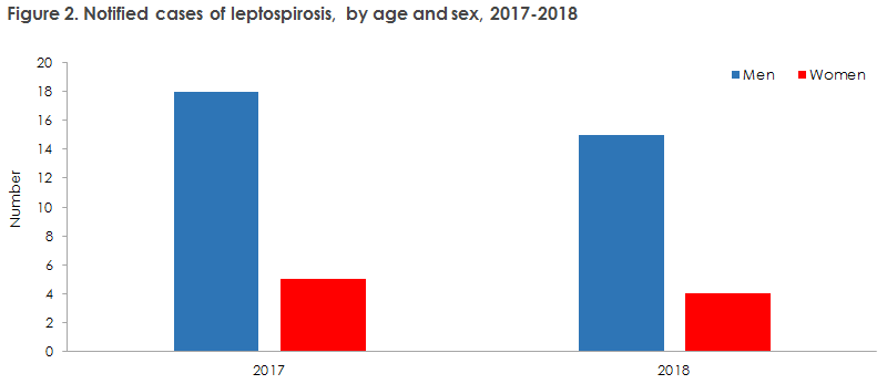 Figure 2. Notified cases of leptospirosis, by age and sex, 2017-2018